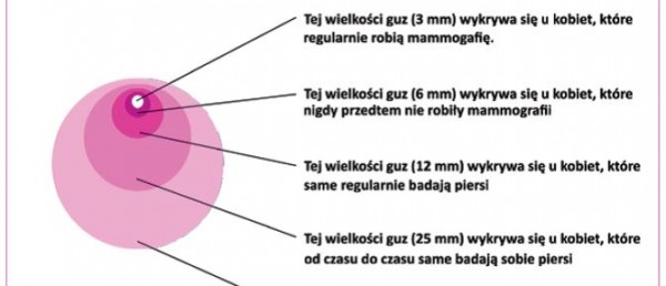 Badania mammograficzne - 28 października 2015