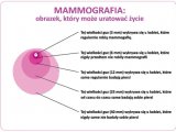 Badania mammograficzne - 28 października 2015